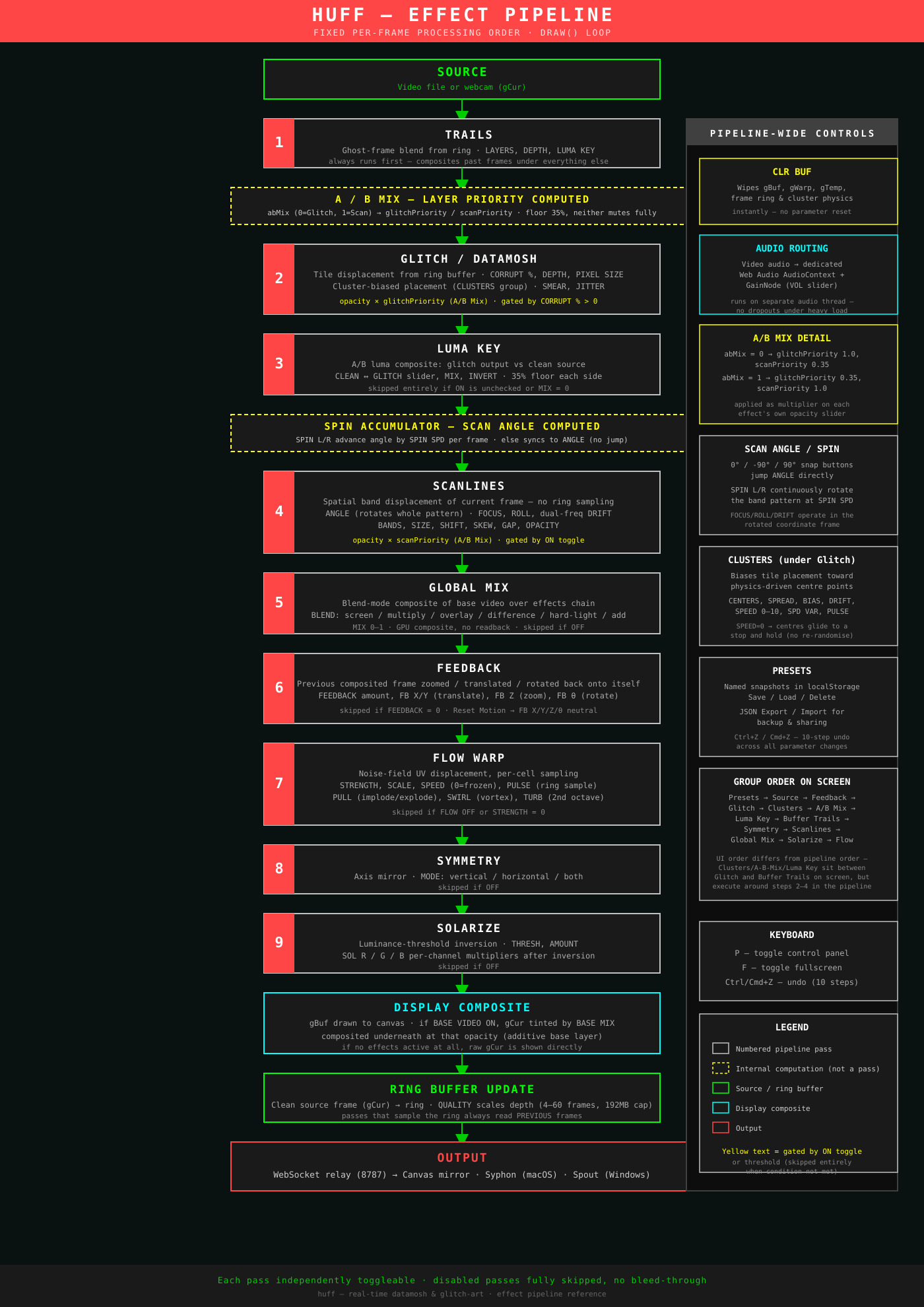huff effect pipeline diagram — full per-frame processing order from Source through Trails, Glitch, Luma Key, Scanlines, Global Mix, Feedback, Flow Warp, Symmetry, Solarize, to Output