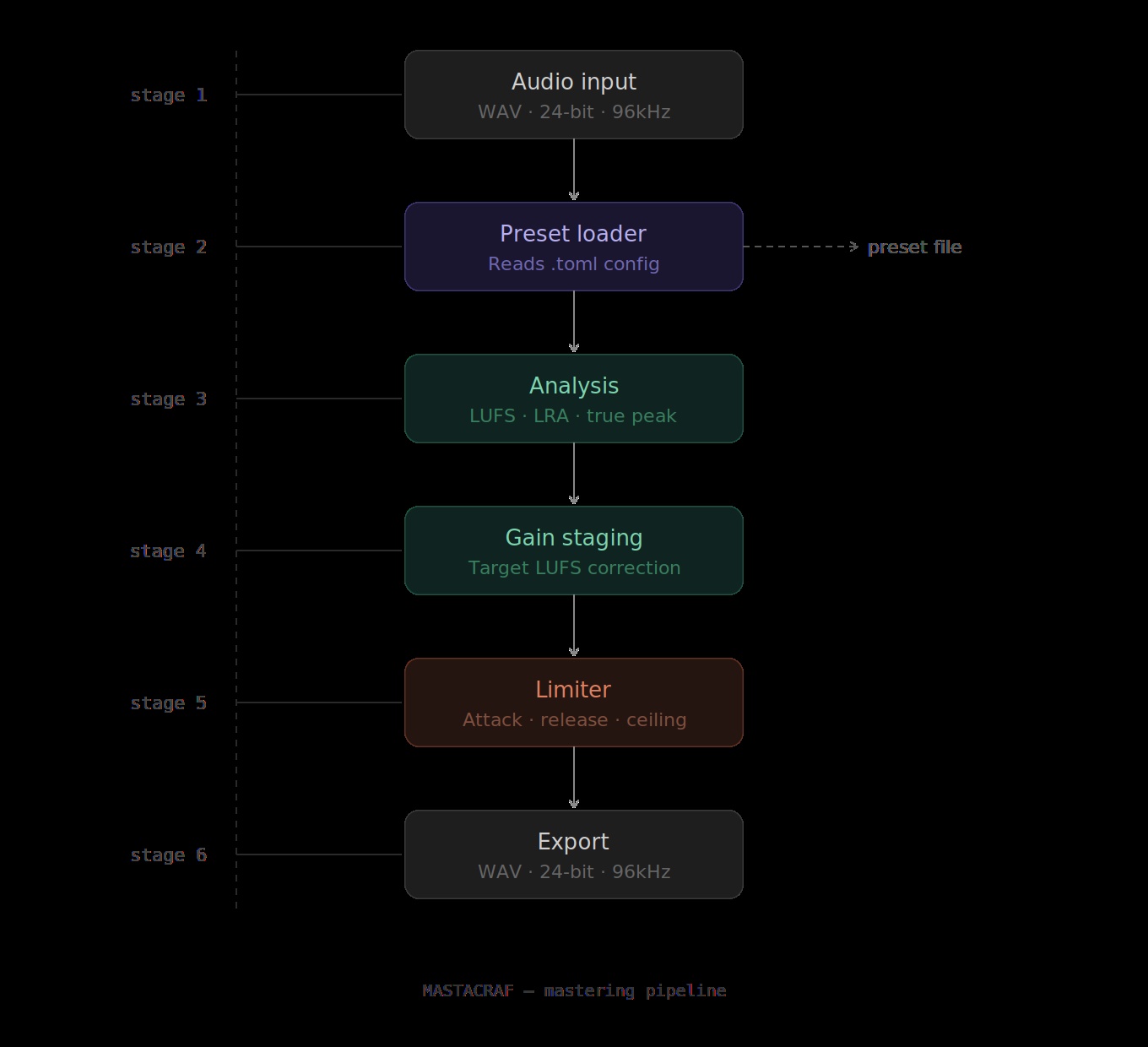 Mastacraf mastering pipeline diagram — six stages: audio input, preset loader, analysis, gain staging, limiter, export
