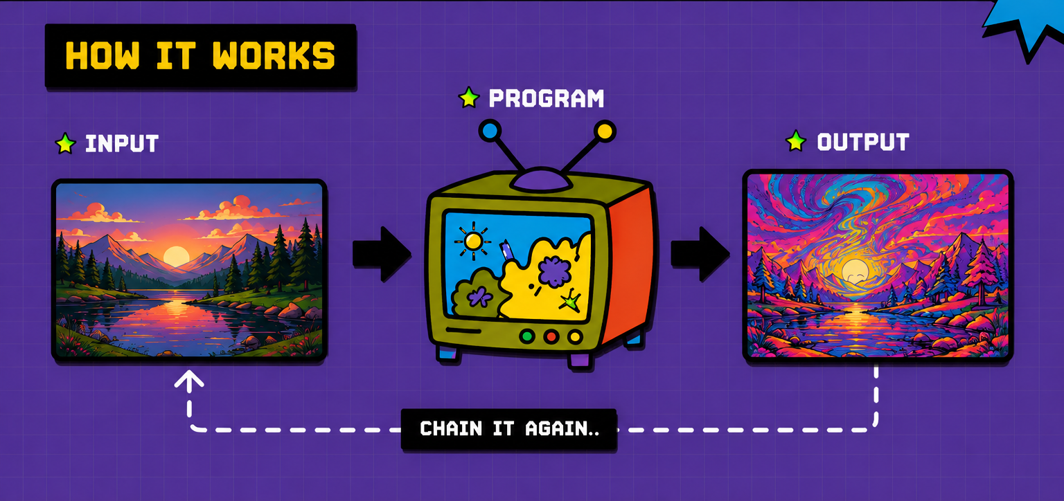 How it works: landscape video input, Videobeaux program television, psychedelic landscape output, and a chain-it-again processing loop
